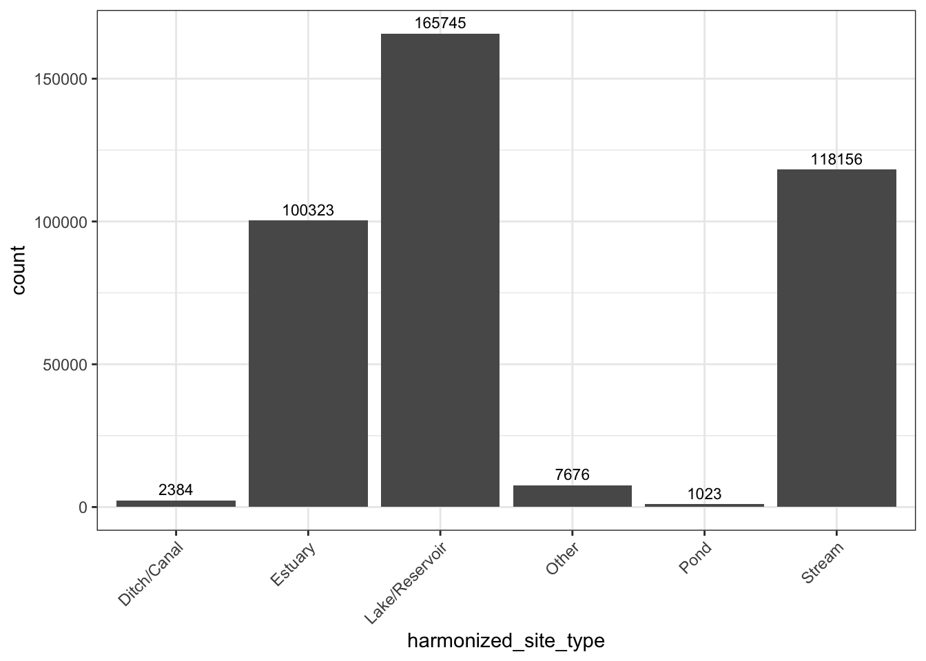The figure is a histogram of siteSR sites after being filtered for remote sensing visibility. The highest category after filtering is Lake/Reservoir (165,745 sites), Stream (118,156), and Estuary (100,323).