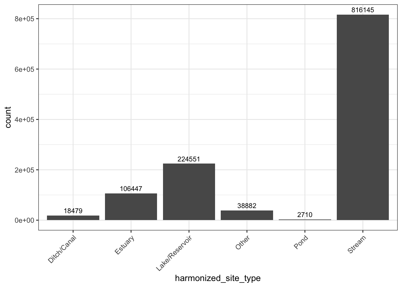 This figure shows a histogram of all sites in siteSR using the simplified `harmonized_site_type` category. The highest category is Stream (816,145 sites), followed by Lake/Reservoir (224,551), then Estuary (106,447).