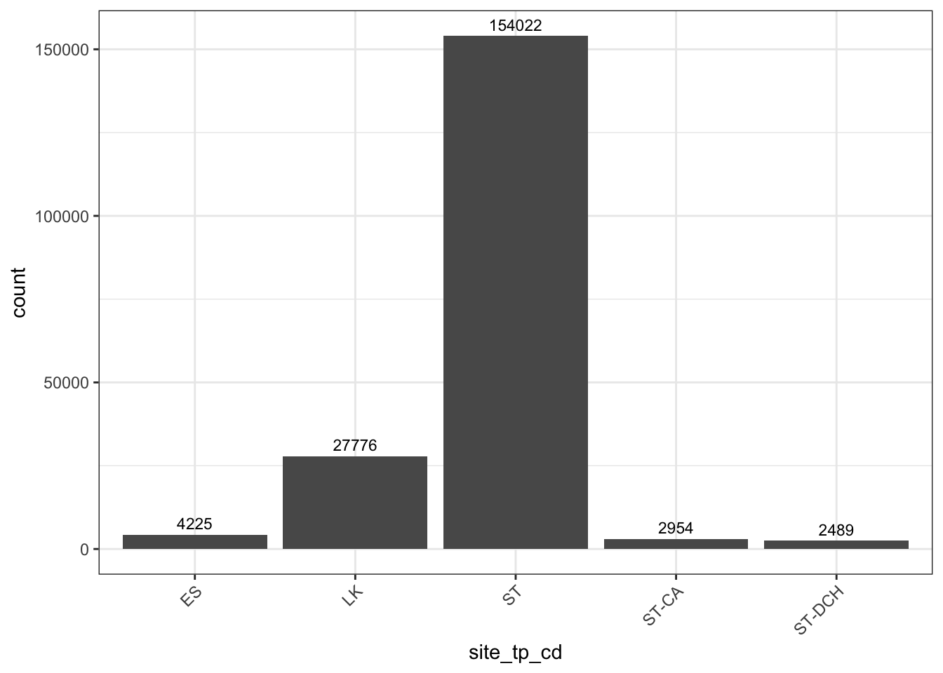 National Water Information System data location types present in siteSR. Unique NWIS monitoring location count above bar, divided by site type. ST = Stream, ST-CA = Canal, ST-DCH = Ditch, LK = Lake/Reservoir, ES = Estuary.