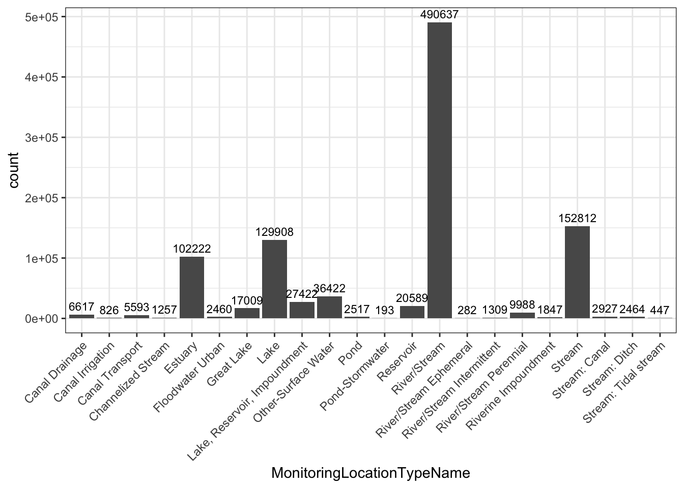 This figure is a histogram representing the number of NHD features associated with siteSR site locations acquired from the Water Quality Portal. The highest bars are for River/Stream (490,637 sites), Stream (152,812), Lake (129,908), and Estuary (102,222).