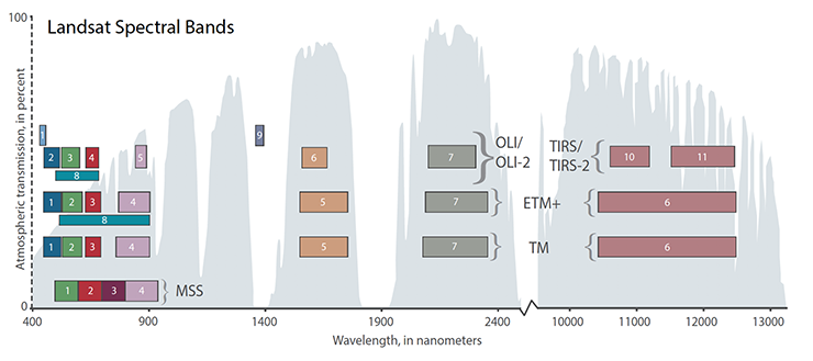 Image credit: L. Rocchio and J. Barsi; NASA. (https://landsat.gsfc.nasa.gov/article/the-intervening-atmosphere-tracing-the-provenance-of-a-favorite-landsat-infographic/). Satellite missions here are signified by their sensor name: TM = Landsat 4/5, ETM+ = Landsat 7, OLI/TIRS = Landsat 8, and OLI-2/TIRS-2 = Landsat 9.