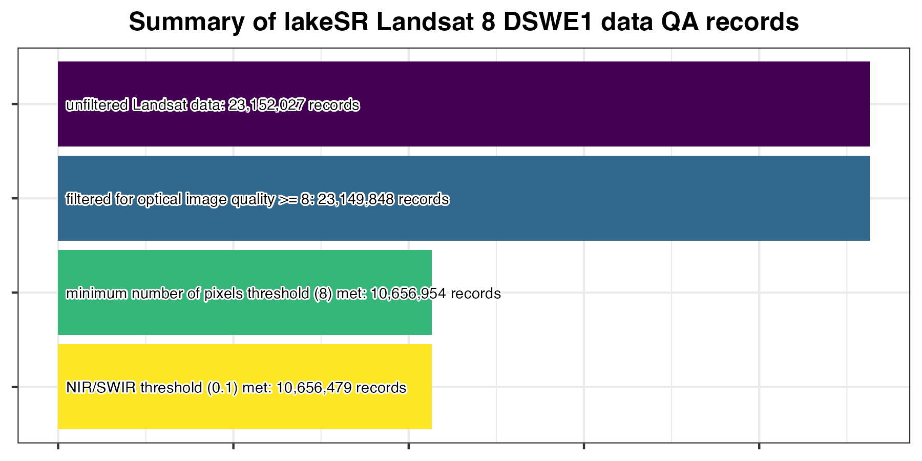 Summary of rows retained during lakeSR quality filtering for Landsat 8 DSWE1 (confident water) remote sensing summaries. Prior to post-hoc QA, there were 23,152,027 records, after post-hoc QA there were 10,656,479 records.