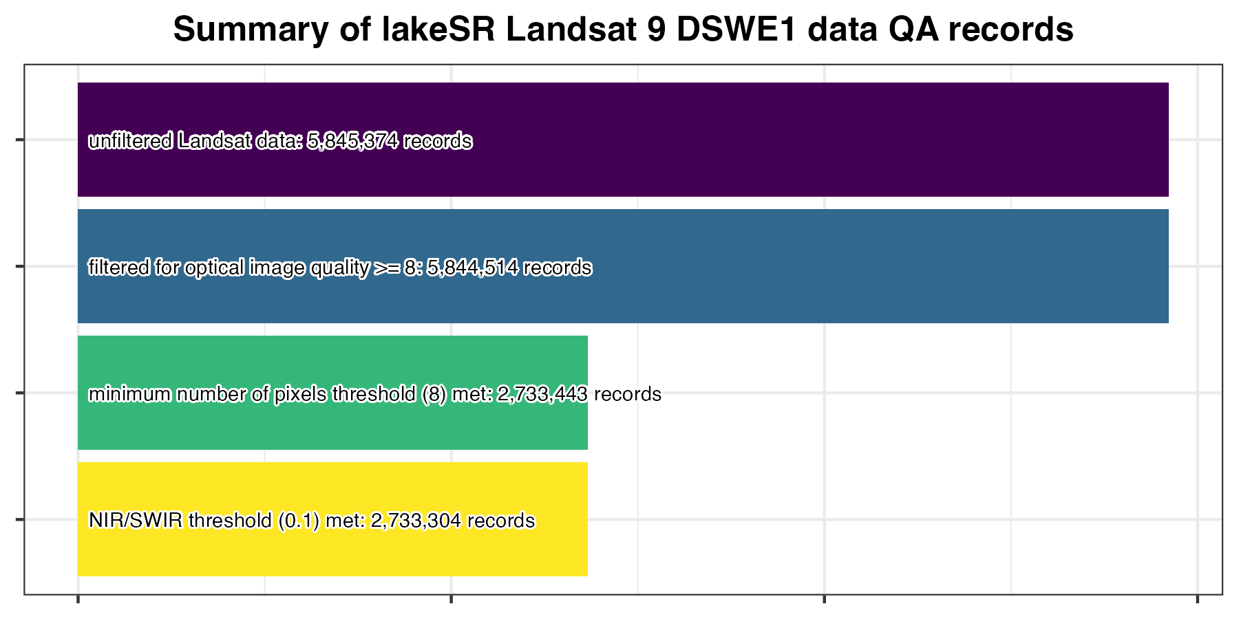 Summary of rows retained during lakeSR quality filtering for Landsat 9 DSWE1 (confident water) remote sensing summaries. Prior to post-hoc QA, there were 5,845,374 records, after post-hoc QA there were 2,733,304 records.