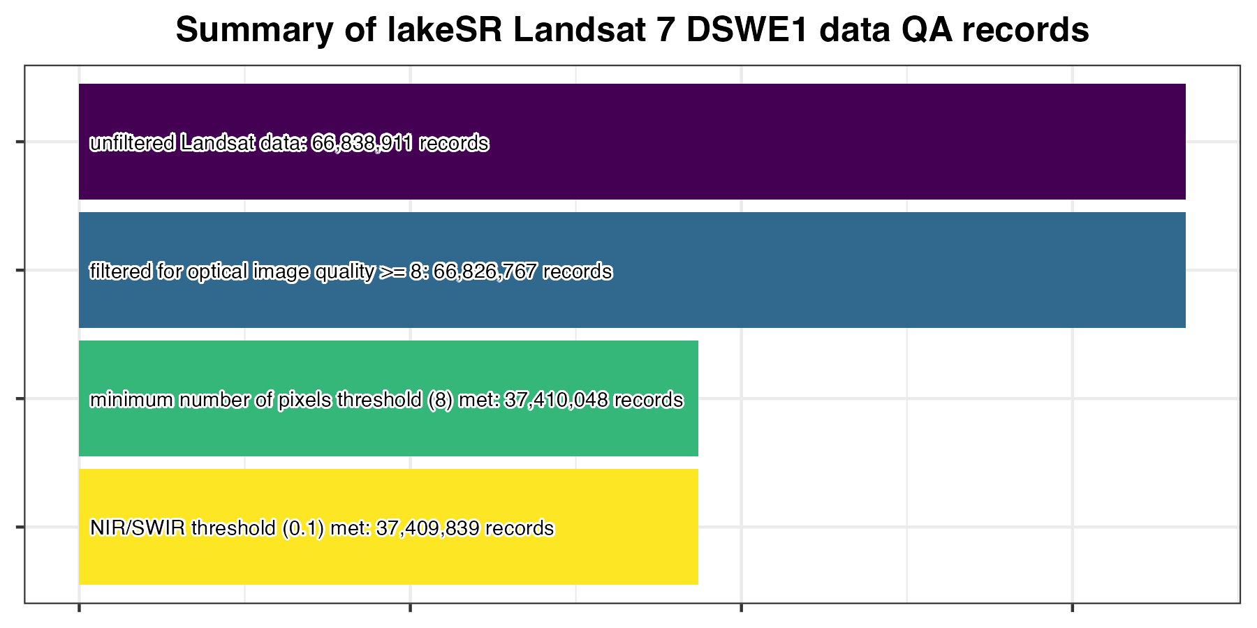 Summary of rows retained during lakeSR Landsat 7’s quality filtering for DSWE1 (confident water) remote sensing summaries. Prior to post-hoc QA, there were 66,838,911 records, after post-hoc QA there were 37,409,839 records.
