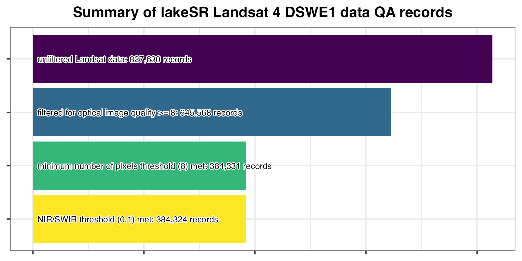 Summary of rows retained during lakeSR Landsat 4’s quality filtering for DSWE1 (confident water) remote sensing summaries. Prior to post-hoc QA, there were 827,630 records, after post-hoc QA there were 384,324 records.