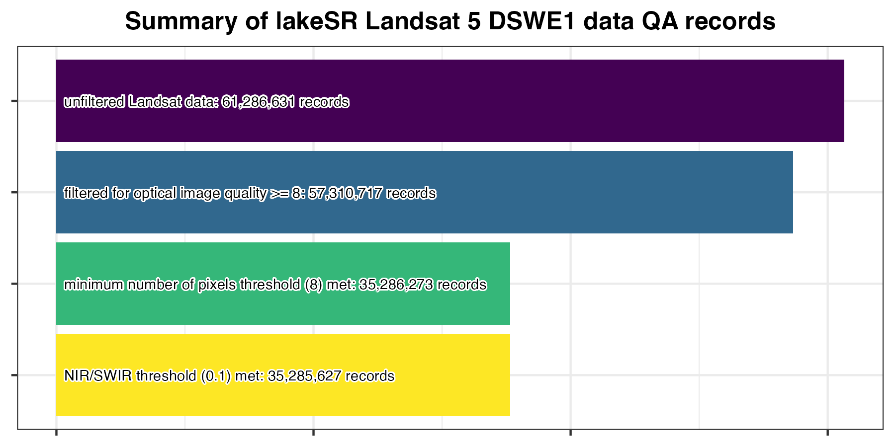 Summary of rows retained during lakeSR Landsat 5’s quality filtering for DSWE1 (confident water) remote sensing summaries. Prior to post-hoc QA, there were 61,286,631 records, after post-hoc QA there were 35,285,627 records.