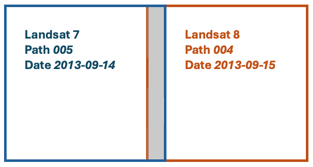 An example of two overlapping WRS2 paths (grey area, path 5 and 4) separated by one day (2013-09-14 Landsat 7, 2013-09-15 Landsat 8). Any location with data for both images (in the grey area of overlap) would be considered a paired data point to define the Roy method intermission handoffs.