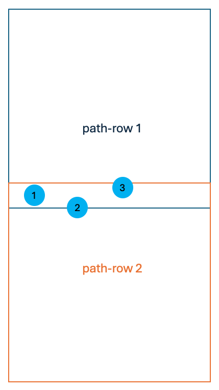 Simplified example: Locations (and their buffers) are the blue circles and the extent of the path-row is indicated by the large dark blue or orange boxes. In this example, location 1 would be extracted for both path-row 1 and 2, location 2 only extracted for path-row 2, and location 3 only extracted for path-row 1.