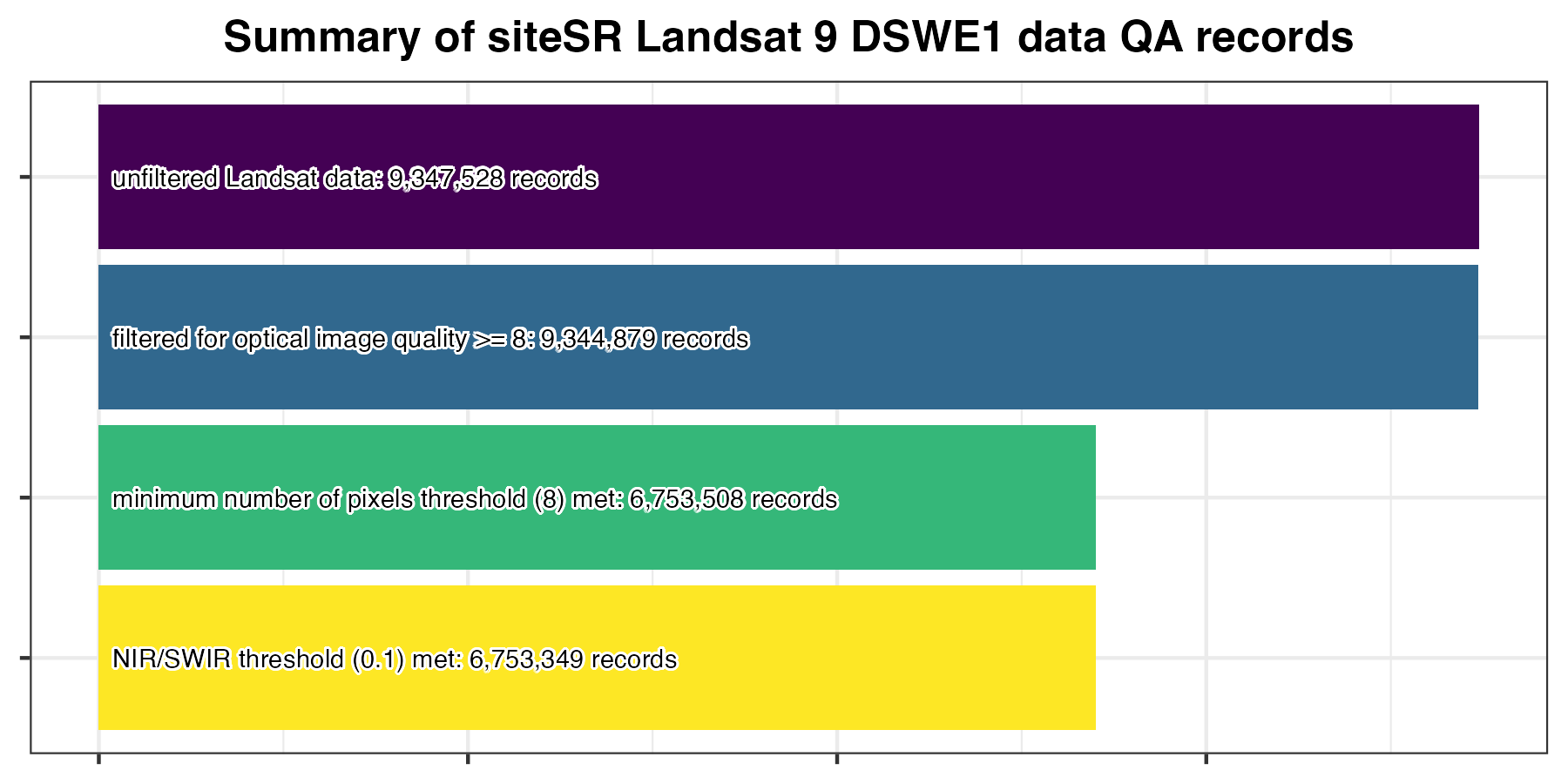 Summary of rows retained during siteSR quality filtering for Landsat 9 DSWE1 (confident water) remote sensing summaries. Prior to post-hoc QA, there were 9,347,528 records, after post-hoc QA there were 6,753,349 records.