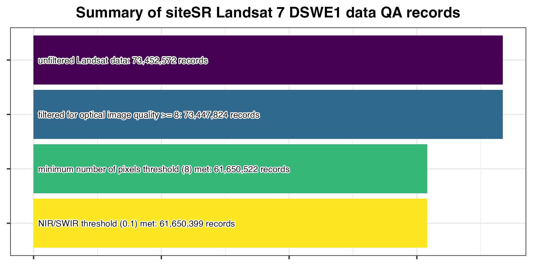 Summary of rows retained during siteSR Landsat 7’s quality filtering for DSWE1 (confident water) remote sensing summaries. Prior to post-hoc QA, there were 73,452,572 records, after post-hoc QA there were 61,650,399 records.