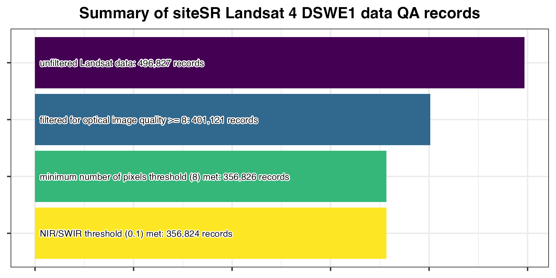 Summary of rows retained during siteSR Landsat 4’s quality filtering for DSWE1 (confident water) remote sensing summaries. Prior to post-hoc QA, there were 496,827 records, after post-hoc QA there were 356,824 records.