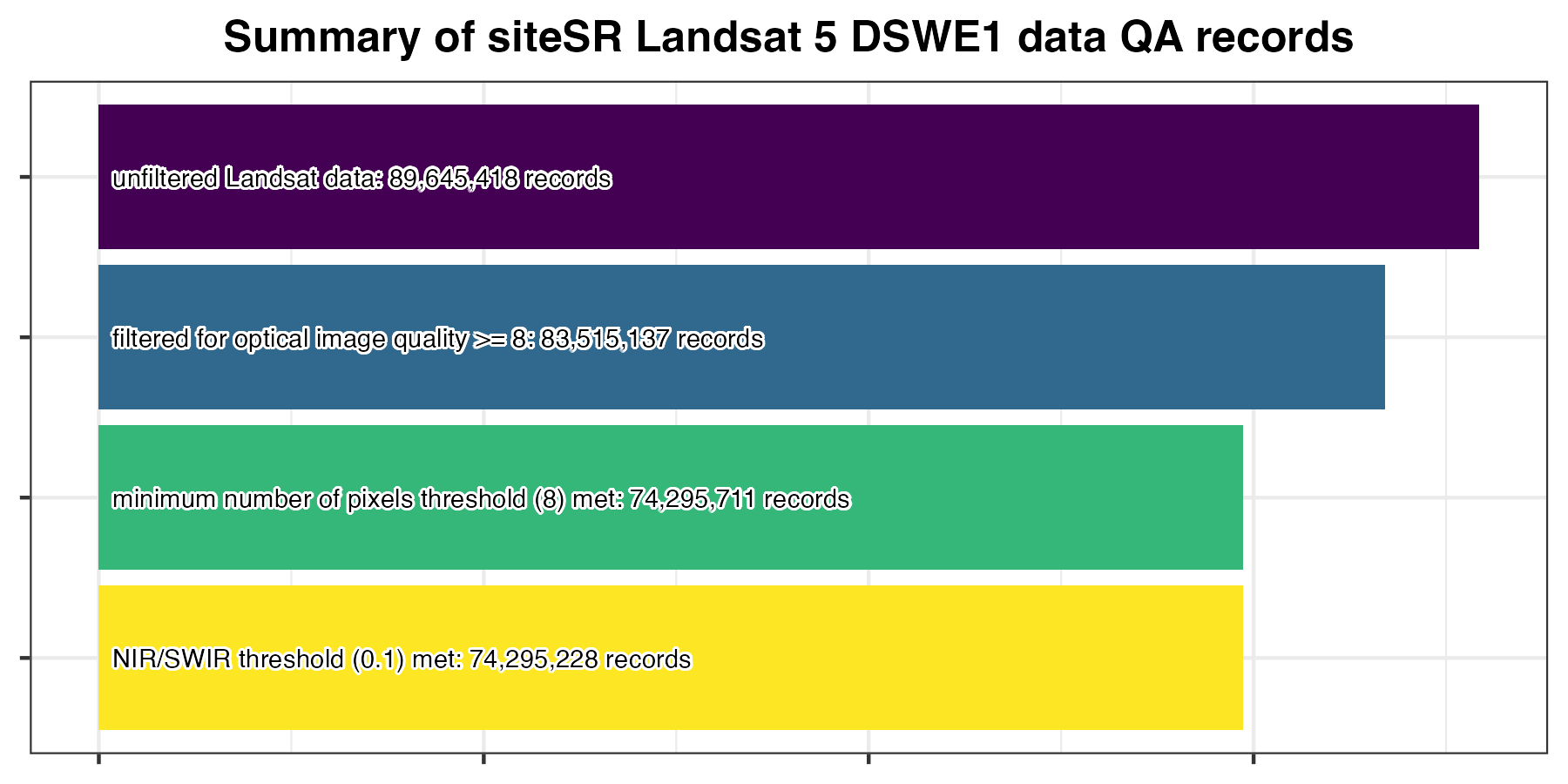 Summary of rows retained during siteSR Landsat 5’s quality filtering for DSWE1 (confident water) remote sensing summaries. Prior to post-hoc QA, there were 89,645,418 records, after post-hoc QA there were 74,295,228 records.